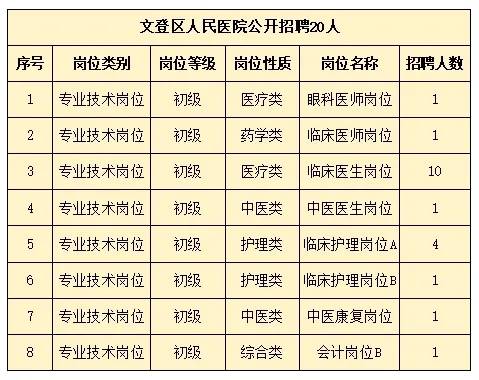 2024年文登區(qū)人民醫(yī)院公開招聘 20人！
